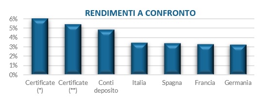 Rendimenti a 12 mesi. Dati al 22/01/’24; (*) rendimento calcolato su un prezzo di 1.000; (**) rendimento calcolato su un prezzo di 1.005,37